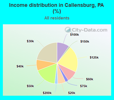 Income distribution in Callensburg, PA (%)