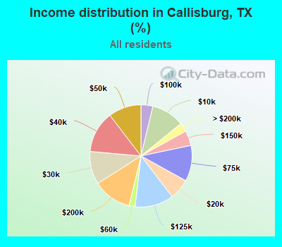 Income distribution in Callisburg, TX (%)