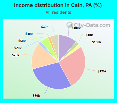 Income distribution in Caln, PA (%)
