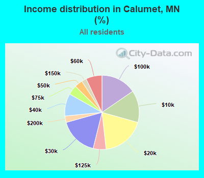 Income distribution in Calumet, MN (%)