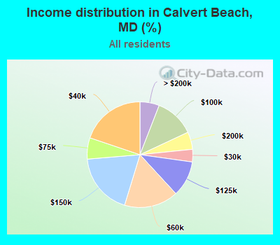 Income distribution in Calvert Beach, MD (%)
