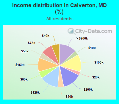 Income distribution in Calverton, MD (%)