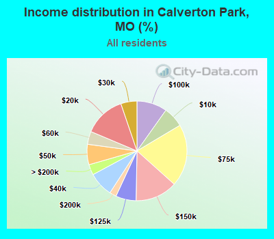 Income distribution in Calverton Park, MO (%)