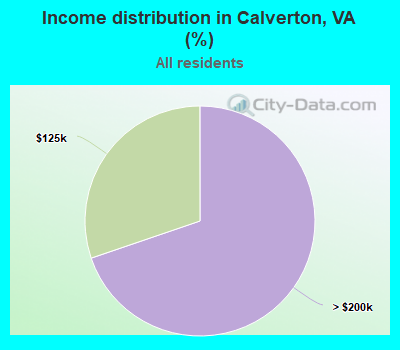 Income distribution in Calverton, VA (%)