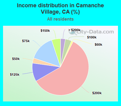 Income distribution in Camanche Village, CA (%)