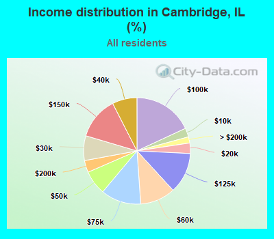 Income distribution in Cambridge, IL (%)