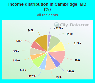 Income distribution in Cambridge, MD (%)