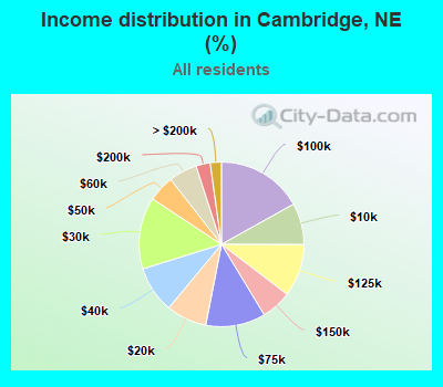 Income distribution in Cambridge, NE (%)