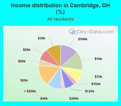 Income distribution in Cambridge, OH (%)
