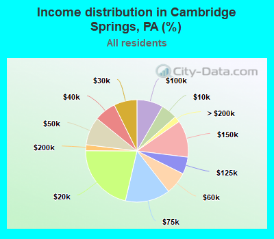 Income distribution in Cambridge Springs, PA (%)