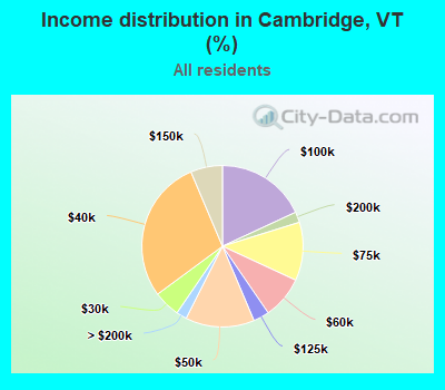Income distribution in Cambridge, VT (%)