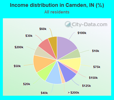 Income distribution in Camden, IN (%)