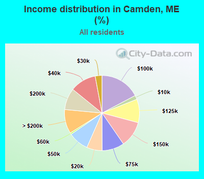 Income distribution in Camden, ME (%)