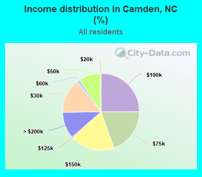 Income distribution in Camden, NC (%)