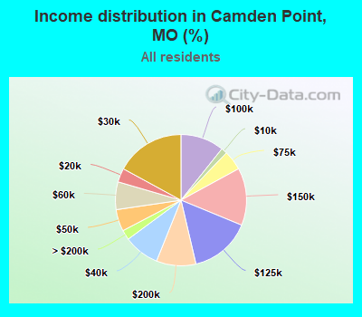 Income distribution in Camden Point, MO (%)