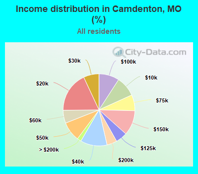 Income distribution in Camdenton, MO (%)