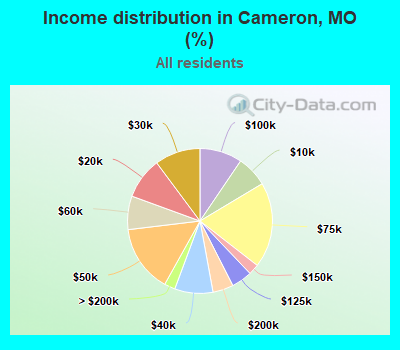 Income distribution in Cameron, MO (%)