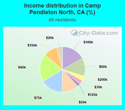 Income distribution in Camp Pendleton North, CA (%)