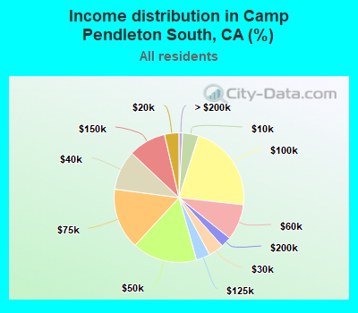 Income distribution in Camp Pendleton South, CA (%)