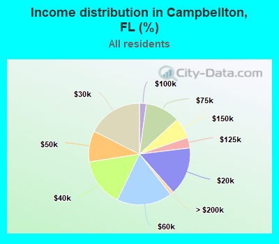 Income distribution in Campbellton, FL (%)