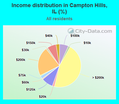 Income distribution in Campton Hills, IL (%)