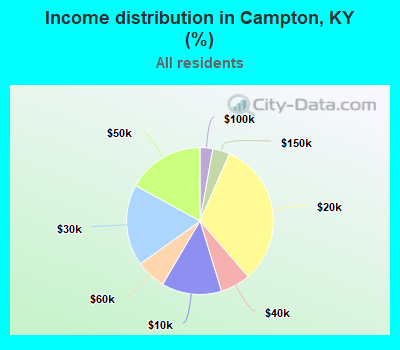 Income distribution in Campton, KY (%)