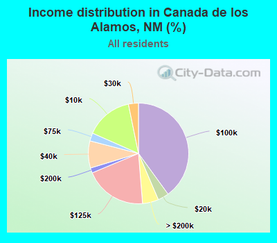 Income distribution in Canada de los Alamos, NM (%)