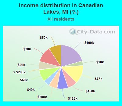 Income distribution in Canadian Lakes, MI (%)