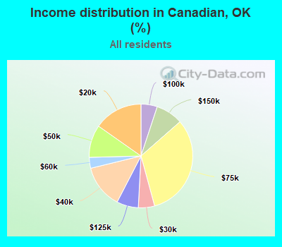 Income distribution in Canadian, OK (%)