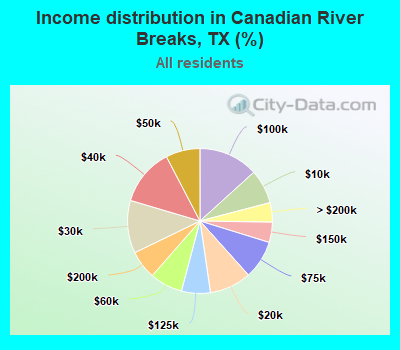Income distribution in Canadian River Breaks, TX (%)