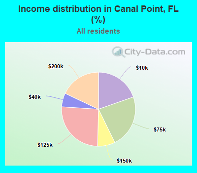 Income distribution in Canal Point, FL (%)