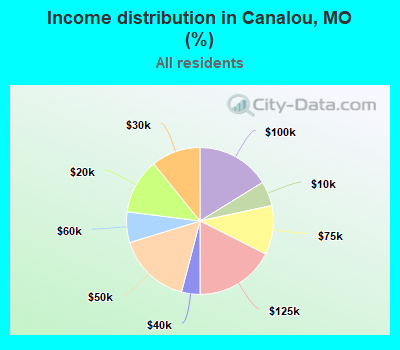 Income distribution in Canalou, MO (%)