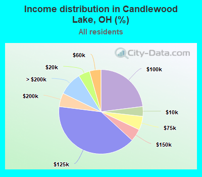 Income distribution in Candlewood Lake, OH (%)
