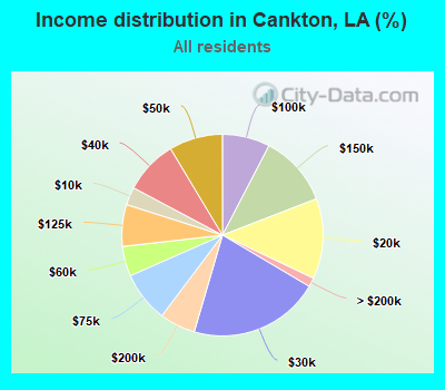 Income distribution in Cankton, LA (%)