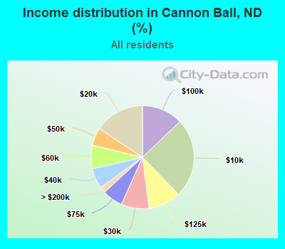 Income distribution in Cannon Ball, ND (%)