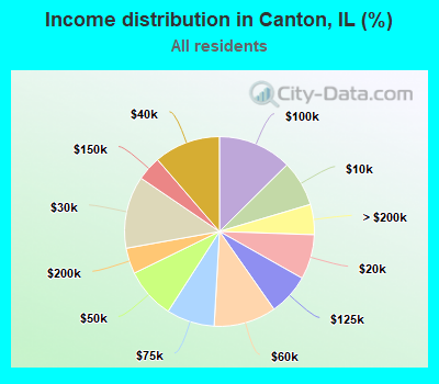 Income distribution in Canton, IL (%)