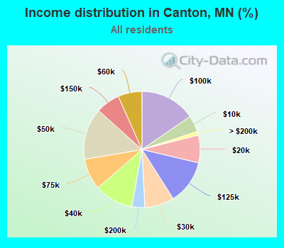 Income distribution in Canton, MN (%)