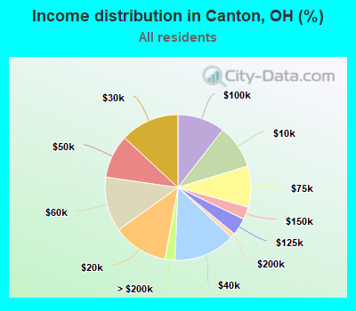 Income distribution in Canton, OH (%)