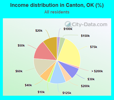 Income distribution in Canton, OK (%)