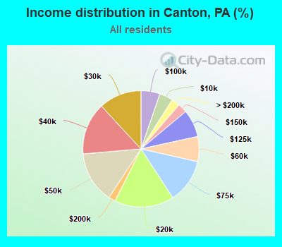 Income distribution in Canton, PA (%)