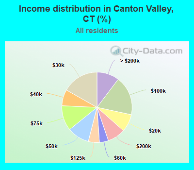 Income distribution in Canton Valley, CT (%)