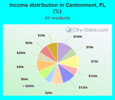 Income distribution in Cantonment, FL (%)