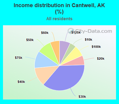 Income distribution in Cantwell, AK (%)
