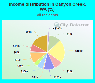 Income distribution in Canyon Creek, WA (%)