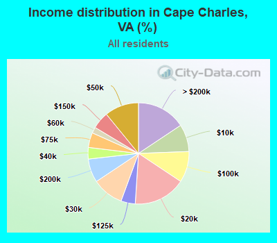 Income distribution in Cape Charles, VA (%)