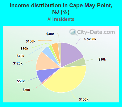 Income distribution in Cape May Point, NJ (%)