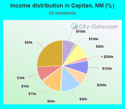 Income distribution in Capitan, NM (%)