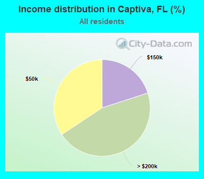 Income distribution in Captiva, FL (%)
