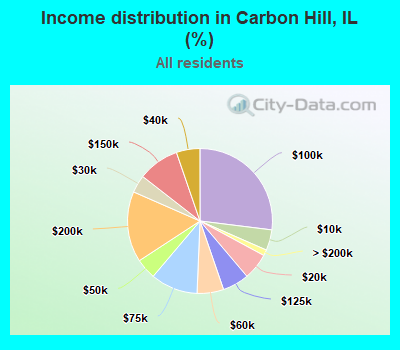 Income distribution in Carbon Hill, IL (%)
