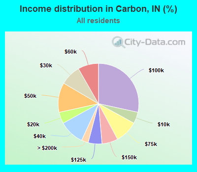 Income distribution in Carbon, IN (%)